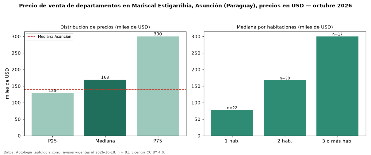 Precio de venta de departamentos en Mariscal Estigarribia, Asunción (Paraguay), precios en USD — octubre 2026