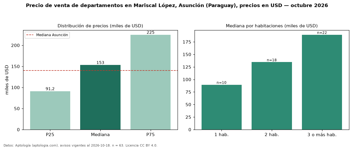 Precio de venta de departamentos en Mariscal López, Asunción (Paraguay), precios en USD — octubre 2026