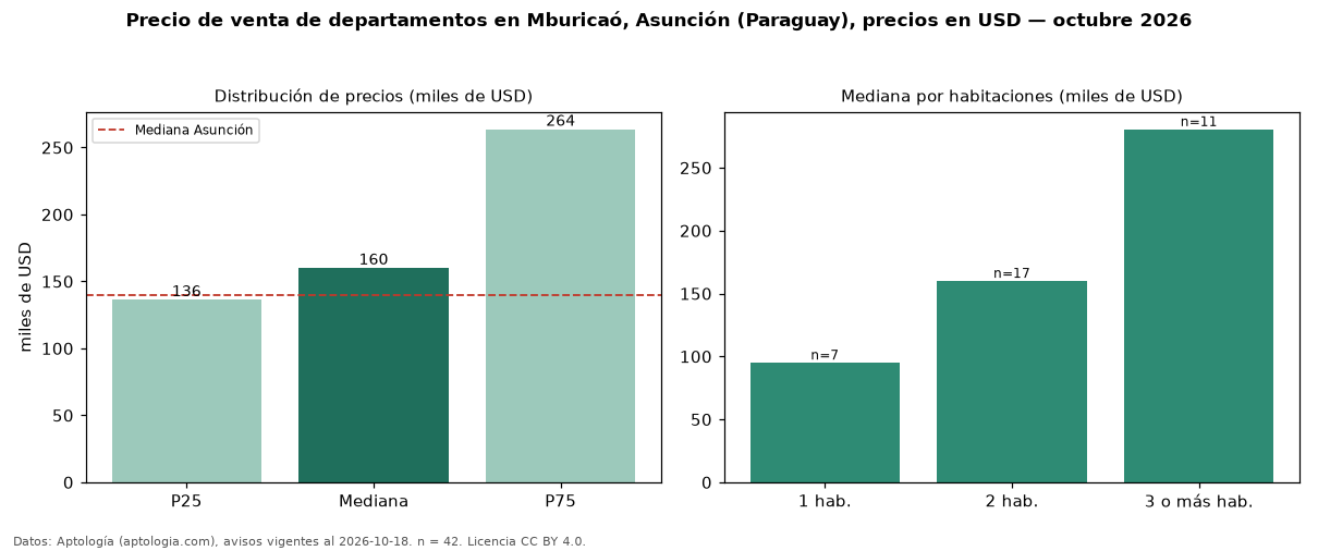 Precio de venta de departamentos en Mburicaó, Asunción (Paraguay), precios en USD — octubre 2026