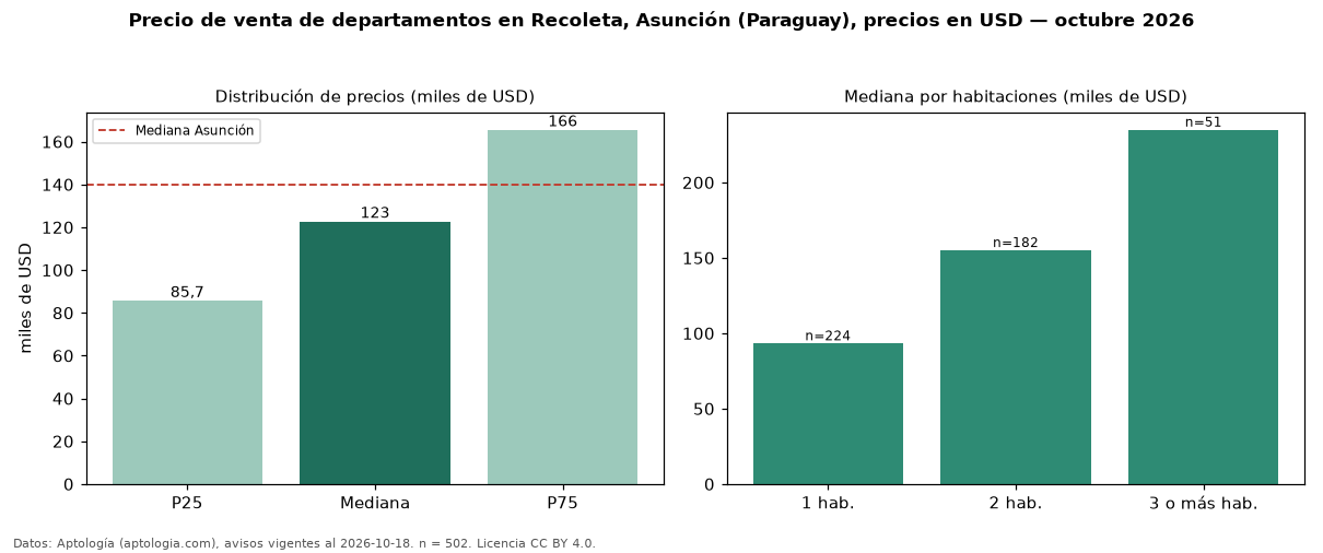 Precio de venta de departamentos en Recoleta, Asunción (Paraguay), precios en USD — octubre 2026