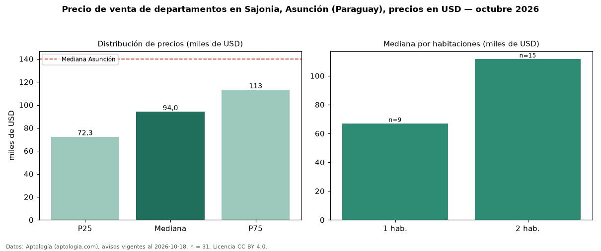 Precio de venta de departamentos en Sajonia, Asunción (Paraguay), precios en USD — octubre 2026