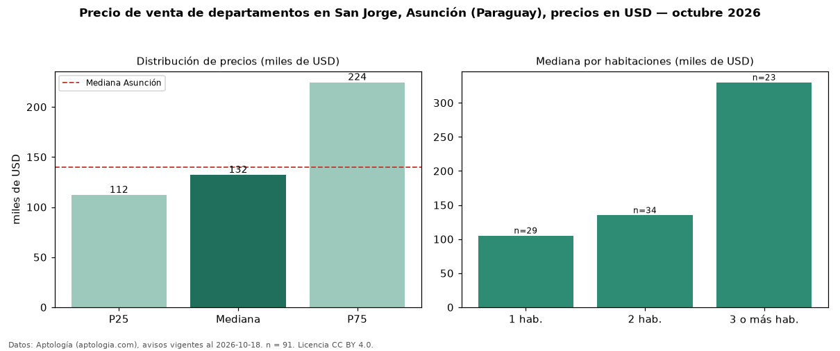 Precio de venta de departamentos en San Jorge, Asunción (Paraguay), precios en USD — octubre 2026