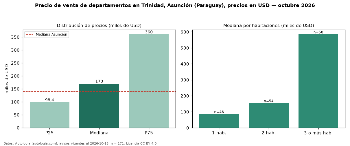 Precio de venta de departamentos en Trinidad, Asunción (Paraguay), precios en USD — octubre 2026