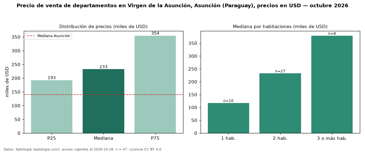 Precio de venta de departamentos en Virgen de la Asunción, Asunción (Paraguay), precios en USD — octubre 2026