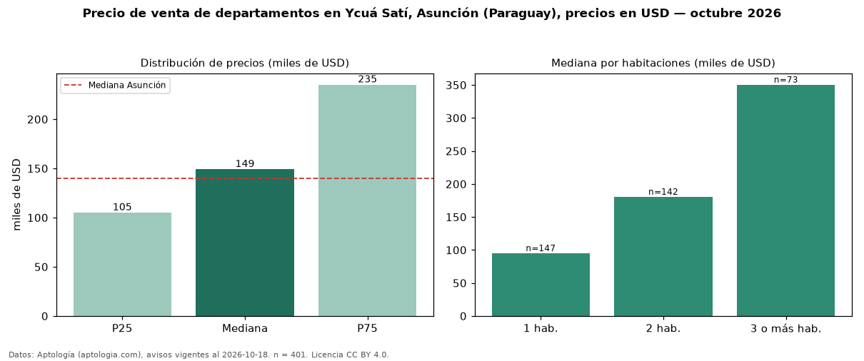 Precio de venta de departamentos en Ycuá Satí, Asunción (Paraguay), precios en USD — octubre 2026