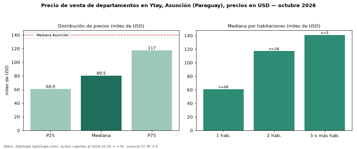 Precio de venta de departamentos en Ytay, Asunción (Paraguay), precios en USD — octubre 2026