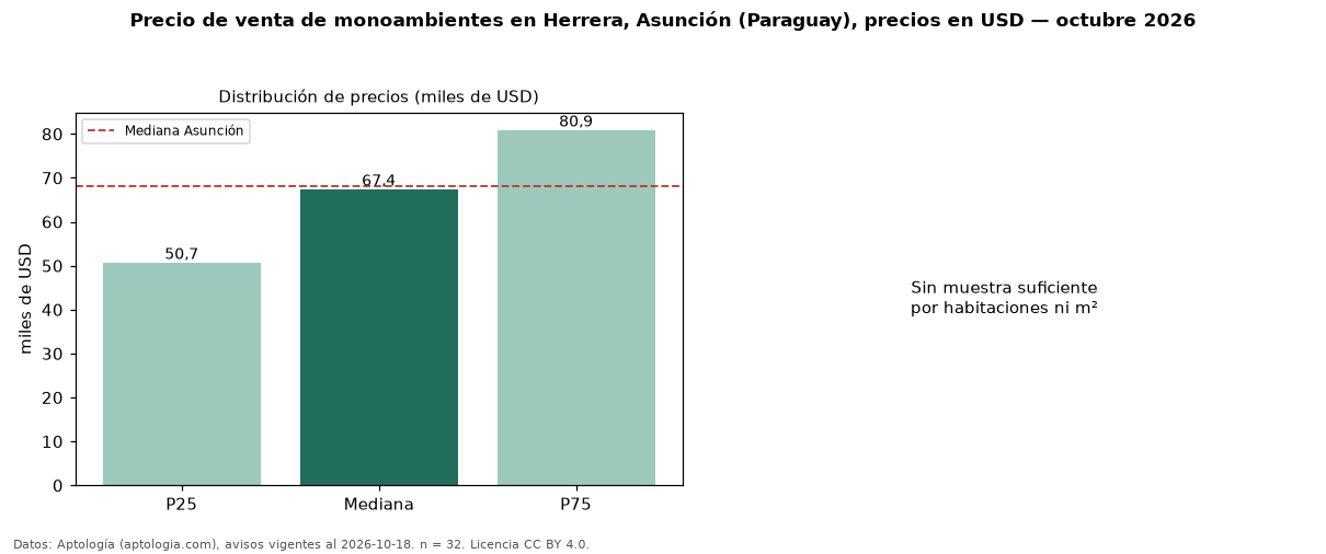 Precio de venta de monoambientes en Herrera, Asunción (Paraguay), precios en USD — octubre 2026