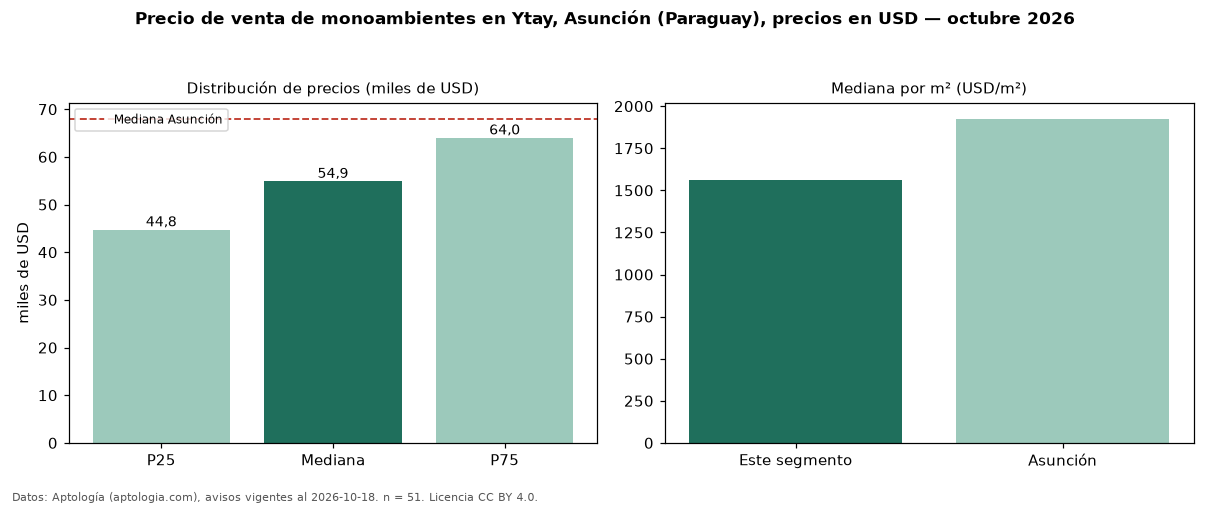 Precio de venta de monoambientes en Ytay, Asunción (Paraguay), precios en USD — octubre 2026