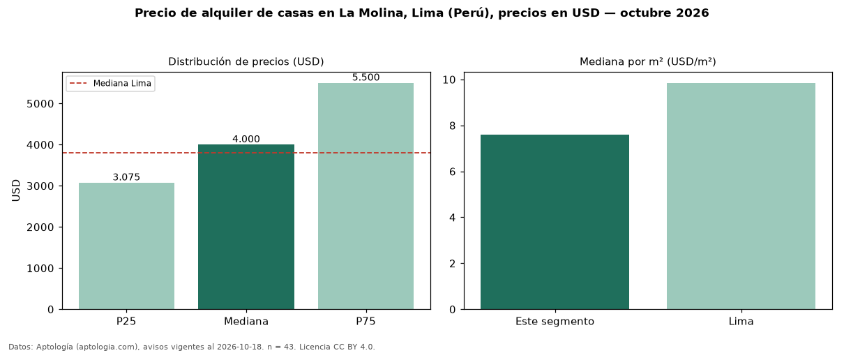 Precio de alquiler de casas en La Molina, Lima (Perú), precios en USD — octubre 2026