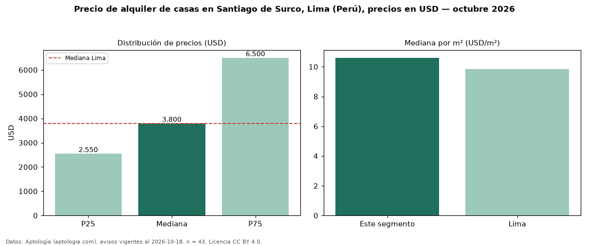 Precio de alquiler de casas en Santiago de Surco, Lima (Perú), precios en USD — octubre 2026