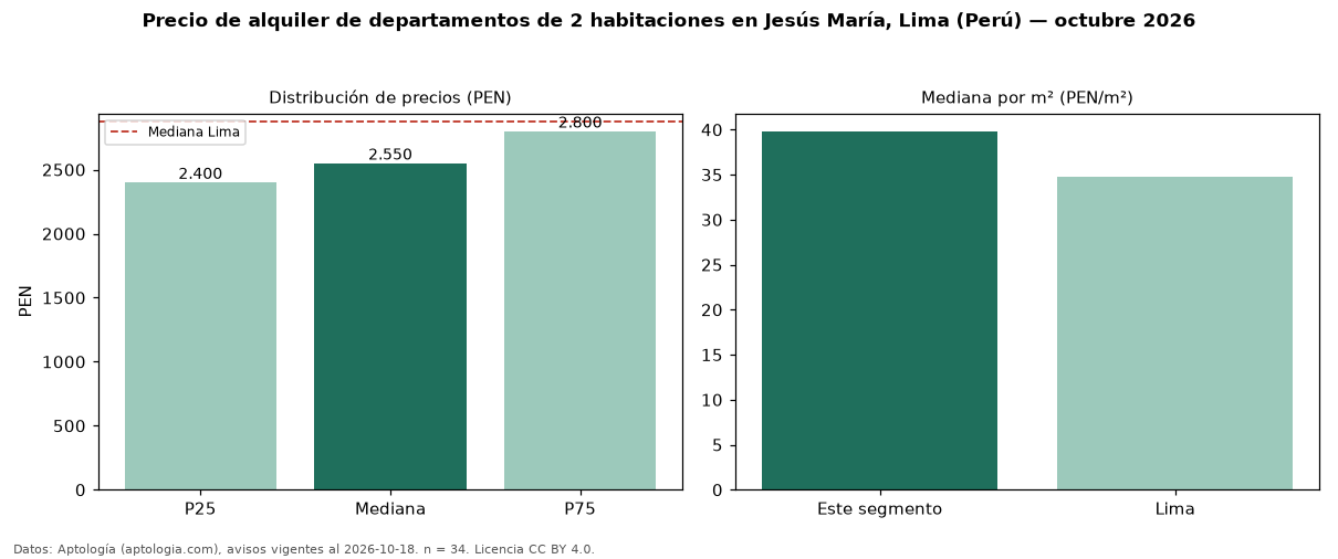 Precio de alquiler de departamentos de 2 habitaciones en Jesús María, Lima (Perú) — octubre 2026