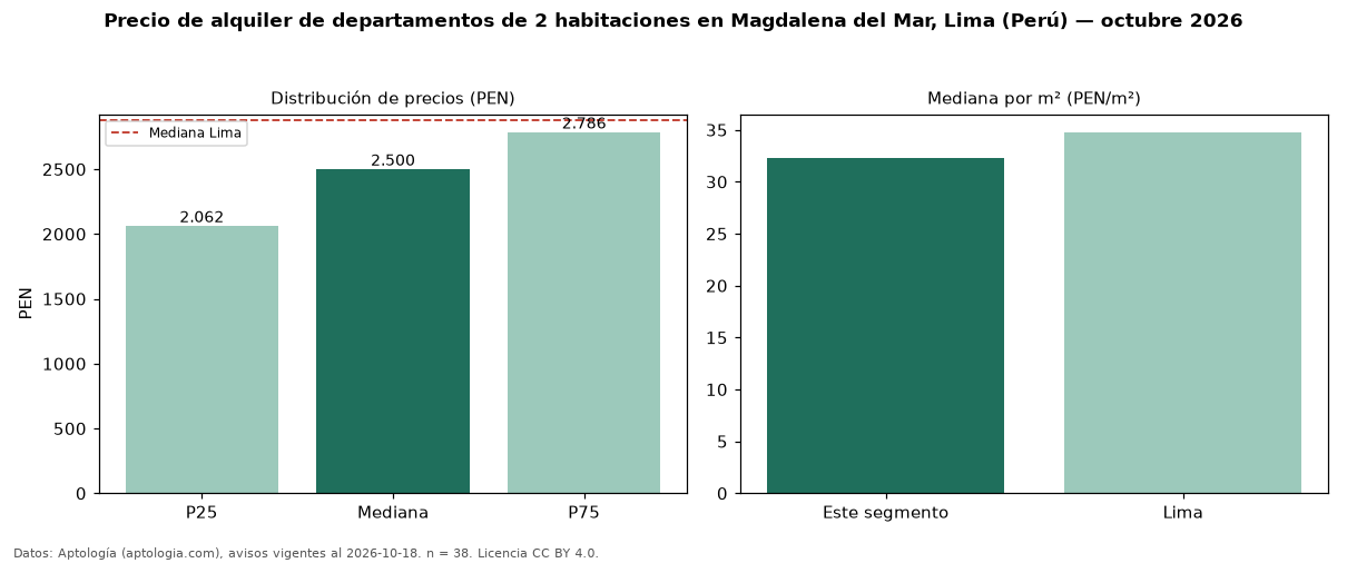 Precio de alquiler de departamentos de 2 habitaciones en Magdalena del Mar, Lima (Perú) — octubre 2026
