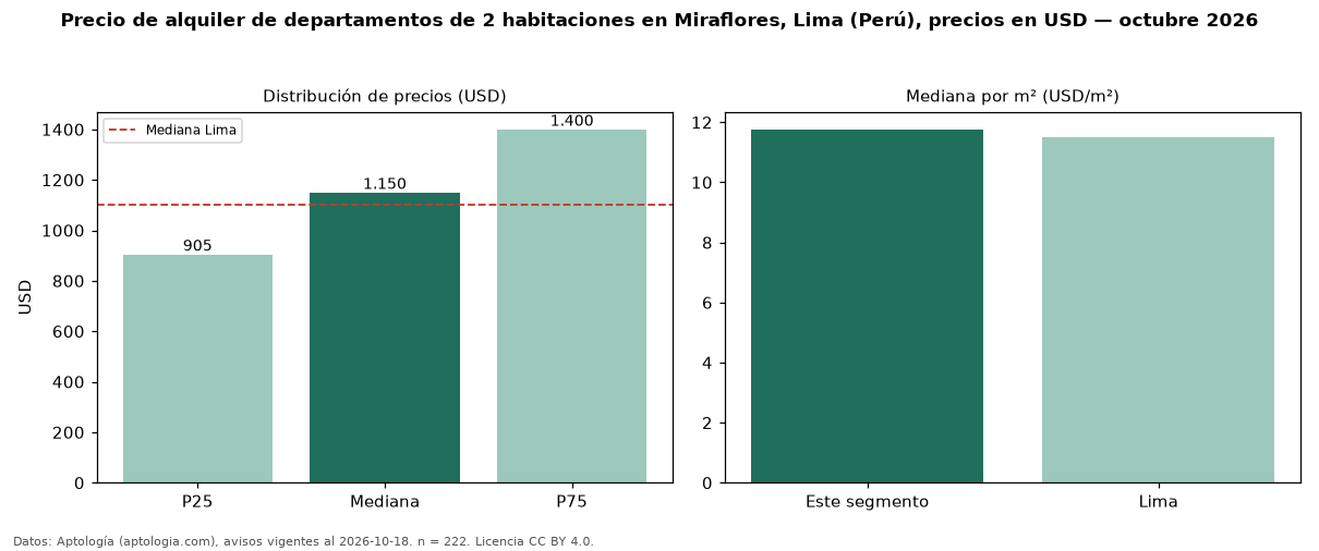 Precio de alquiler de departamentos de 2 habitaciones en Miraflores, Lima (Perú), precios en USD — octubre 2026
