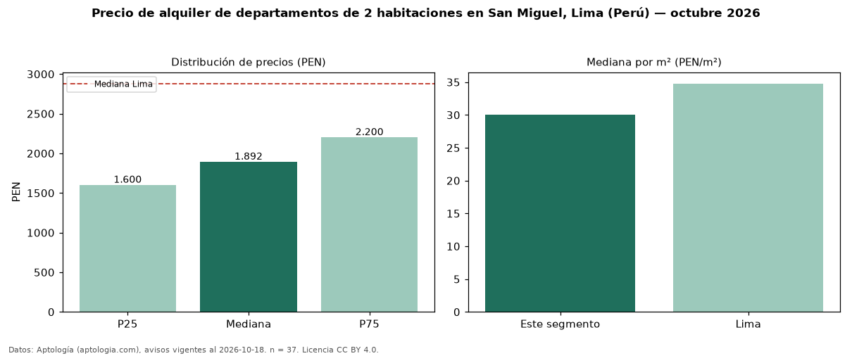 Precio de alquiler de departamentos de 2 habitaciones en San Miguel, Lima (Perú) — octubre 2026