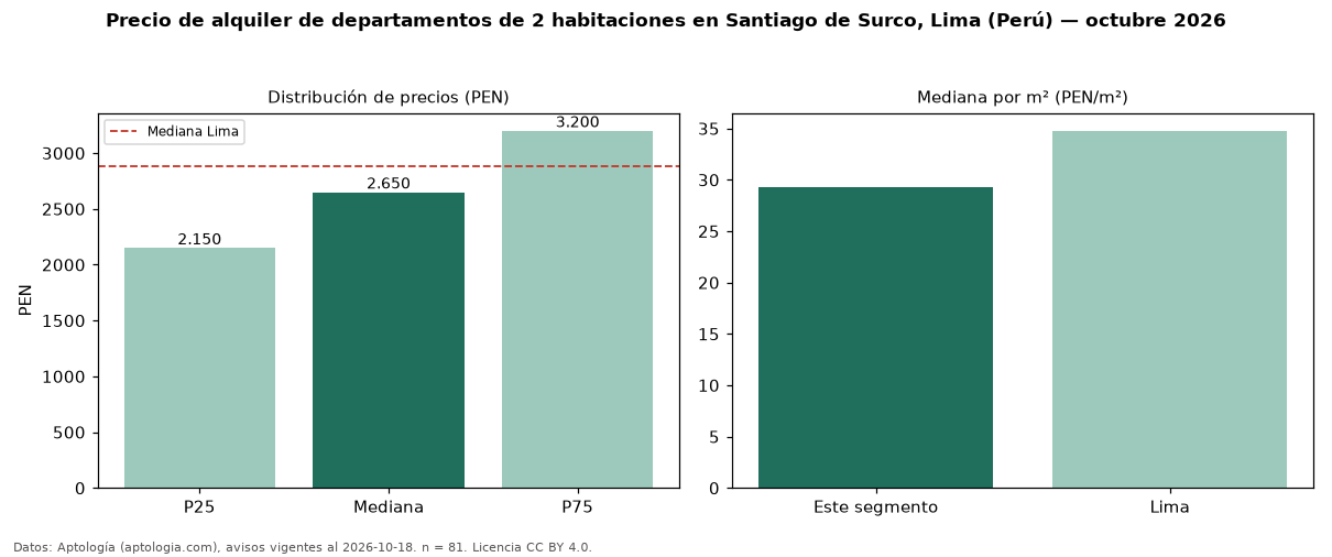 Precio de alquiler de departamentos de 2 habitaciones en Santiago de Surco, Lima (Perú) — octubre 2026