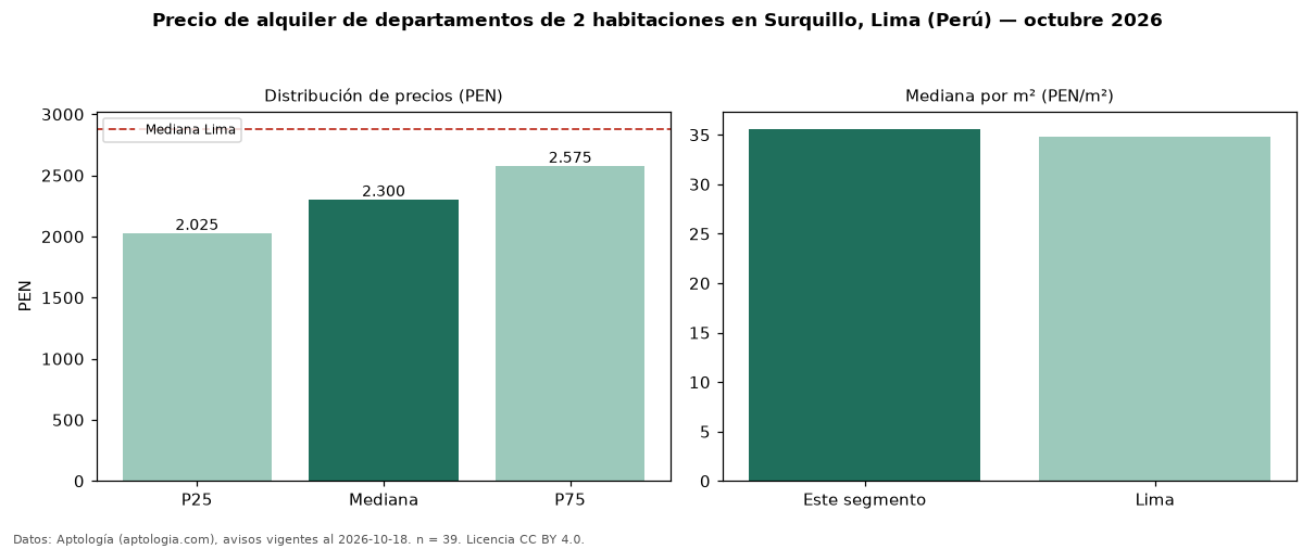 Precio de alquiler de departamentos de 2 habitaciones en Surquillo, Lima (Perú) — octubre 2026