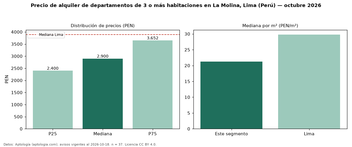 Precio de alquiler de departamentos de 3 o más habitaciones en La Molina, Lima (Perú) — octubre 2026