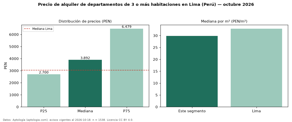 Precio de alquiler de departamentos de 3 o más habitaciones en Lima (Perú) — octubre 2026