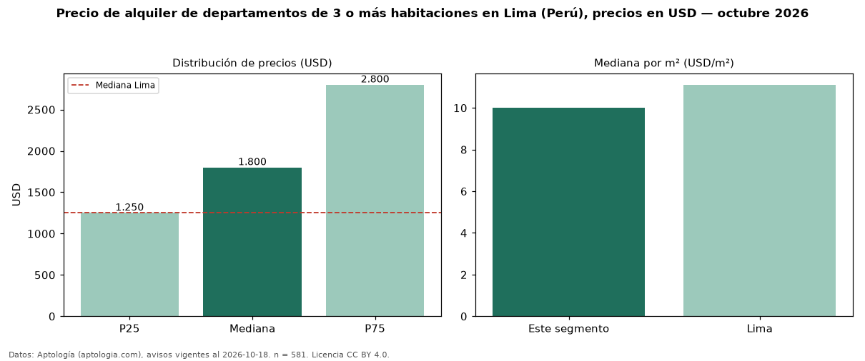 Precio de alquiler de departamentos de 3 o más habitaciones en Lima (Perú), precios en USD — octubre 2026