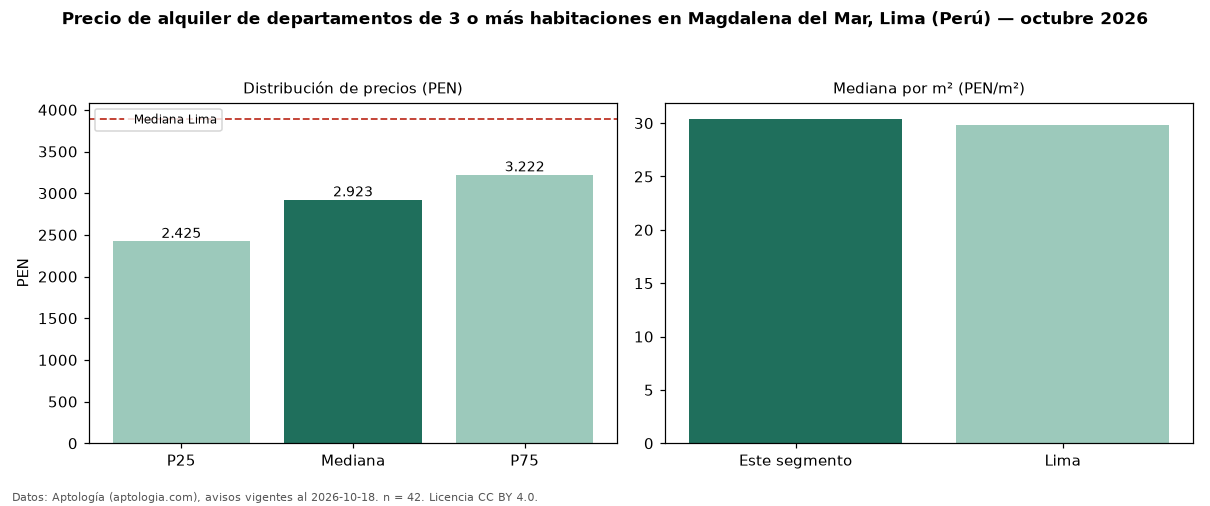 Precio de alquiler de departamentos de 3 o más habitaciones en Magdalena del Mar, Lima (Perú) — octubre 2026
