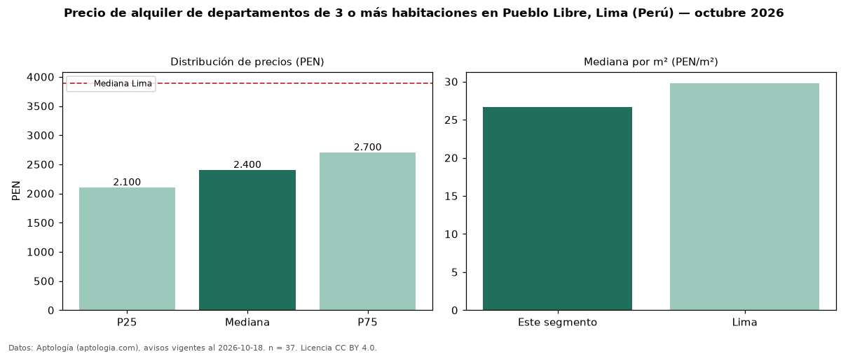 Precio de alquiler de departamentos de 3 o más habitaciones en Pueblo Libre, Lima (Perú) — octubre 2026