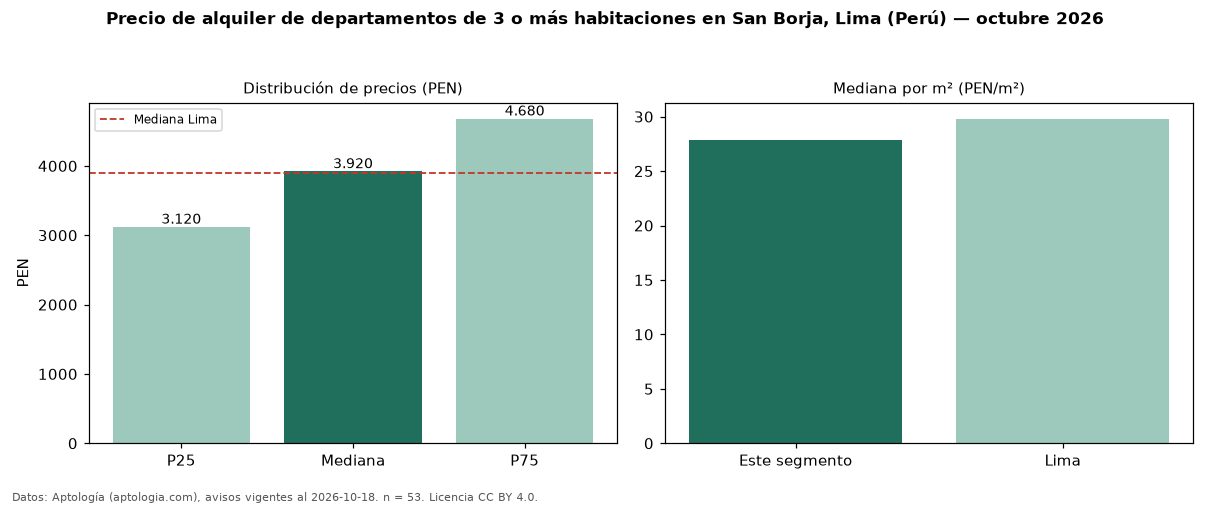 Precio de alquiler de departamentos de 3 o más habitaciones en San Borja, Lima (Perú) — octubre 2026