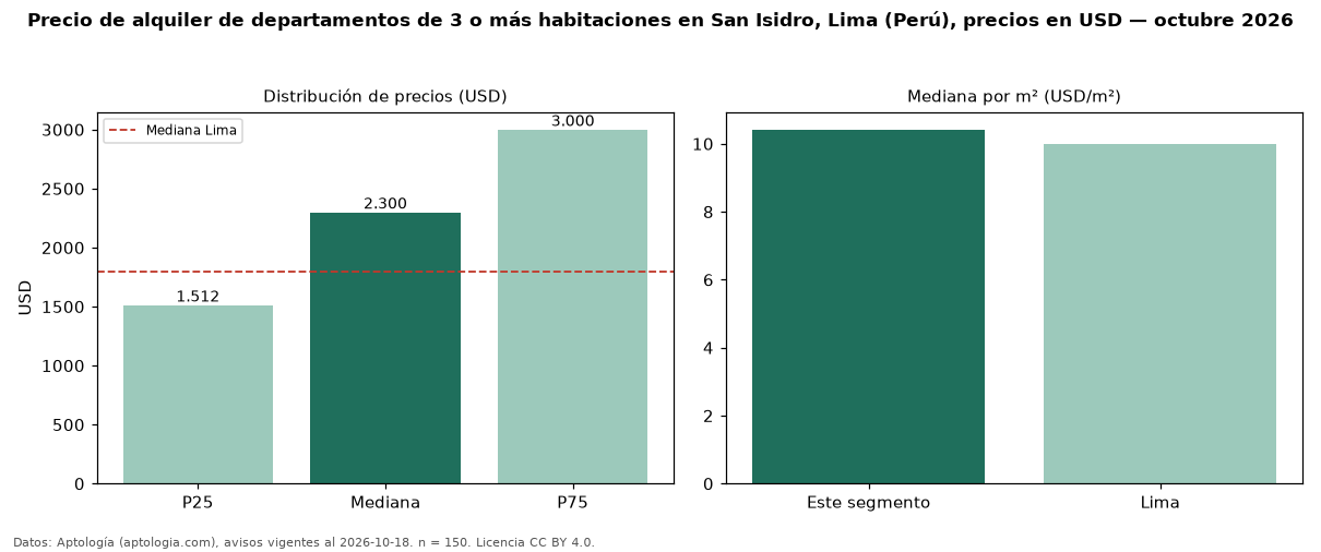 Precio de alquiler de departamentos de 3 o más habitaciones en San Isidro, Lima (Perú), precios en USD — octubre 2026