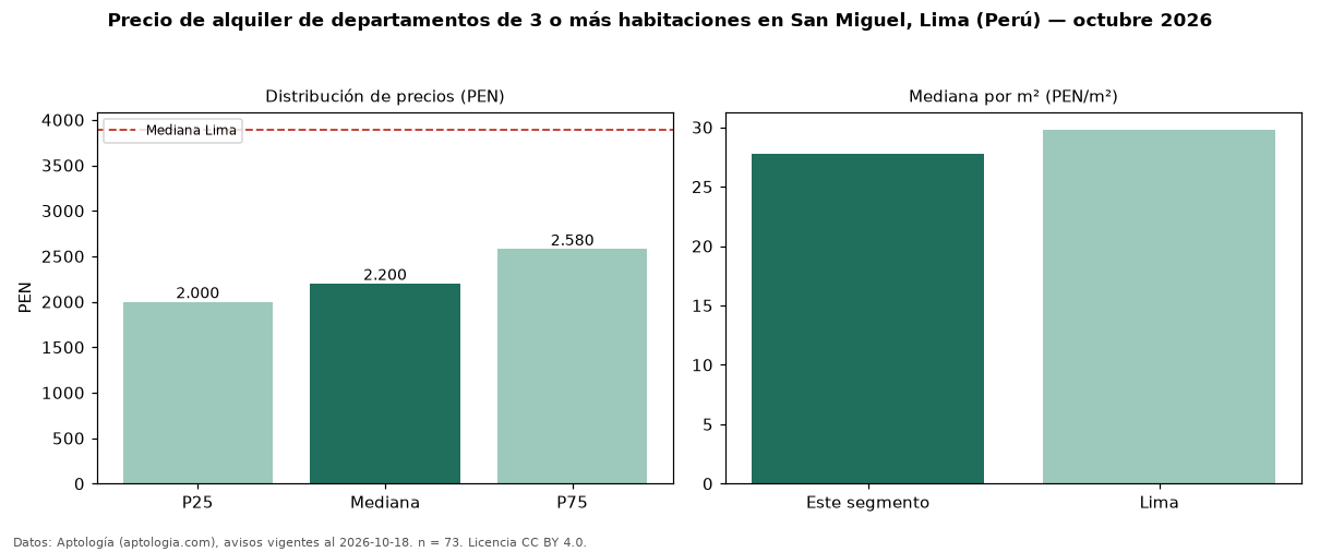 Precio de alquiler de departamentos de 3 o más habitaciones en San Miguel, Lima (Perú) — octubre 2026