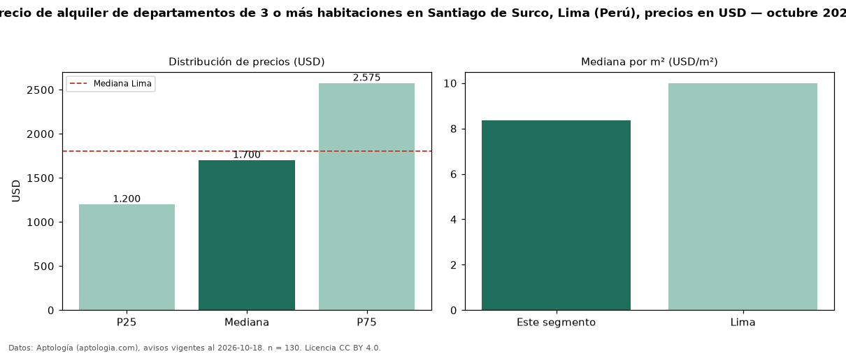 Precio de alquiler de departamentos de 3 o más habitaciones en Santiago de Surco, Lima (Perú), precios en USD — octubre 2026