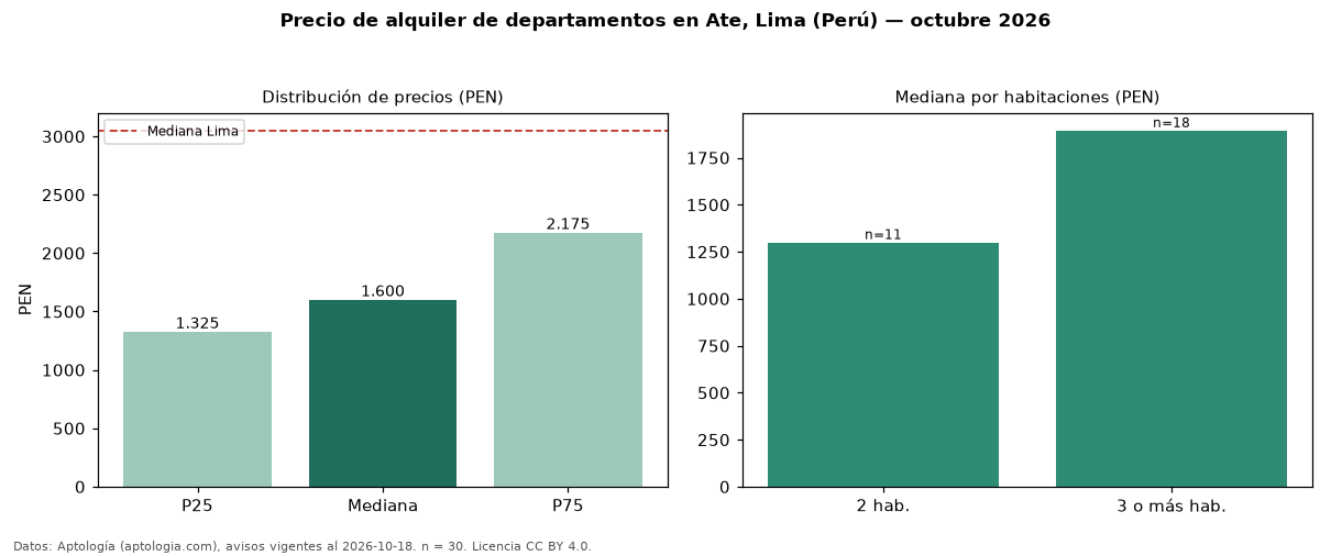 Precio de alquiler de departamentos en Ate, Lima (Perú) — octubre 2026