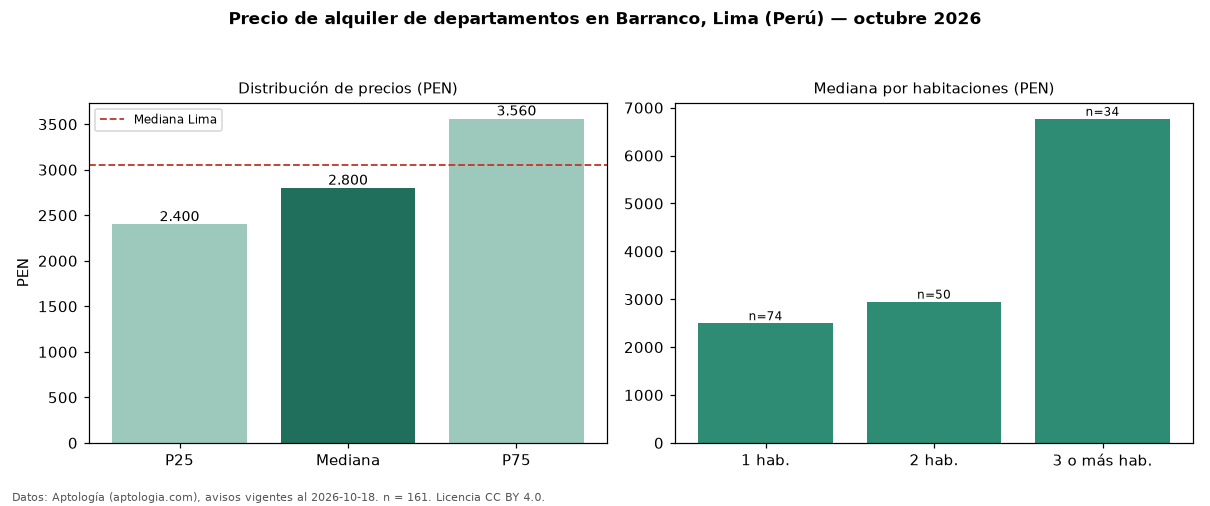 Precio de alquiler de departamentos en Barranco, Lima (Perú) — octubre 2026