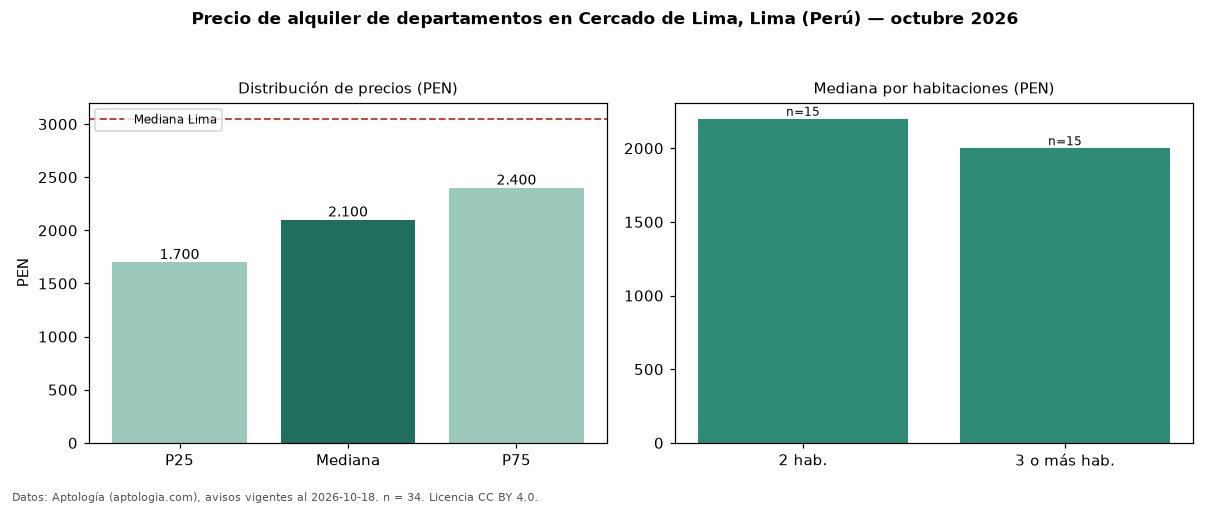 Precio de alquiler de departamentos en Cercado de Lima, Lima (Perú) — octubre 2026