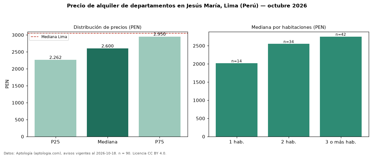 Precio de alquiler de departamentos en Jesús María, Lima (Perú) — octubre 2026