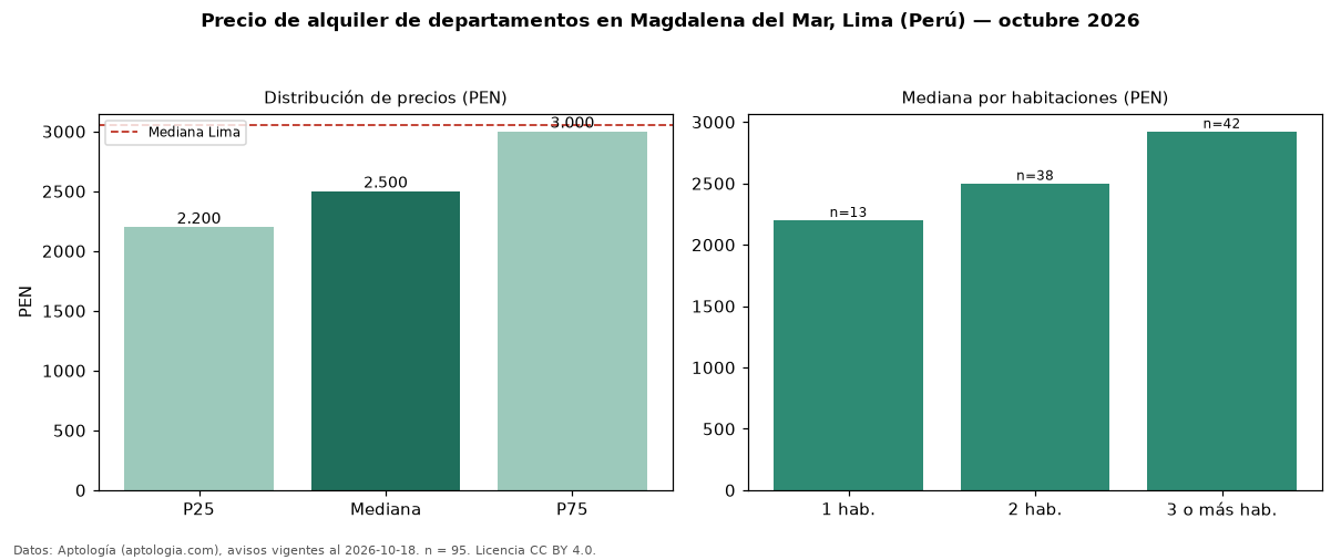 Precio de alquiler de departamentos en Magdalena del Mar, Lima (Perú) — octubre 2026