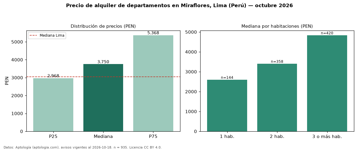 Precio de alquiler de departamentos en Miraflores, Lima (Perú) — octubre 2026