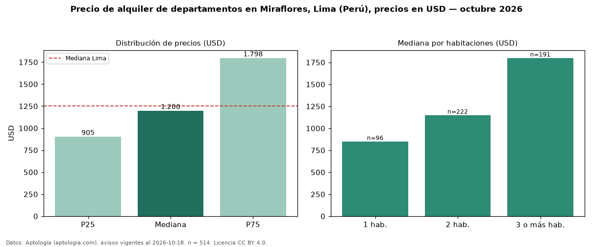 Precio de alquiler de departamentos en Miraflores, Lima (Perú), precios en USD — octubre 2026