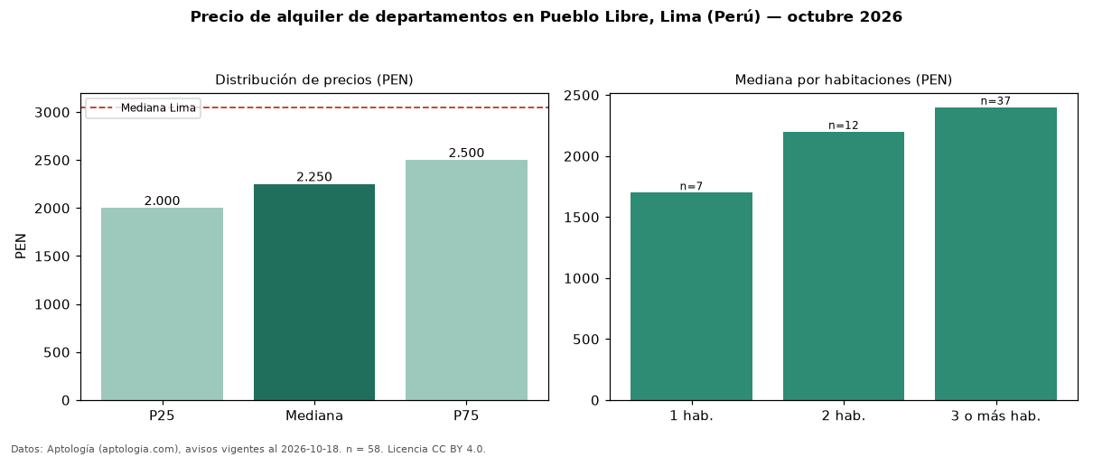 Precio de alquiler de departamentos en Pueblo Libre, Lima (Perú) — octubre 2026