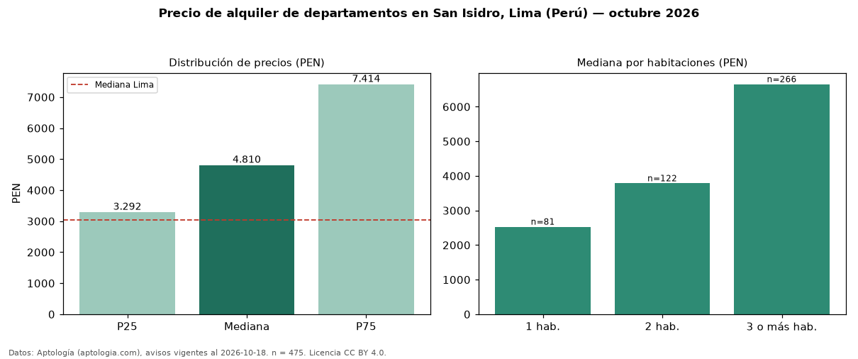 Precio de alquiler de departamentos en San Isidro, Lima (Perú) — octubre 2026