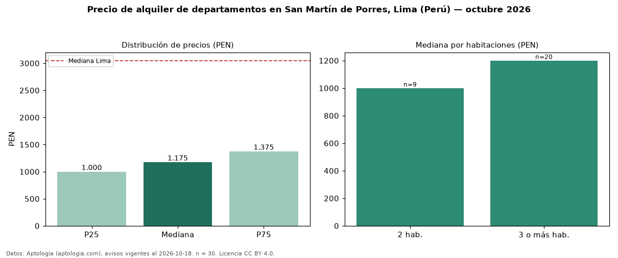 Precio de alquiler de departamentos en San Martín de Porres, Lima (Perú) — octubre 2026