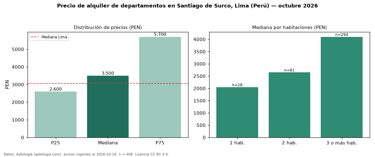 Precio de alquiler de departamentos en Santiago de Surco, Lima (Perú) — octubre 2026