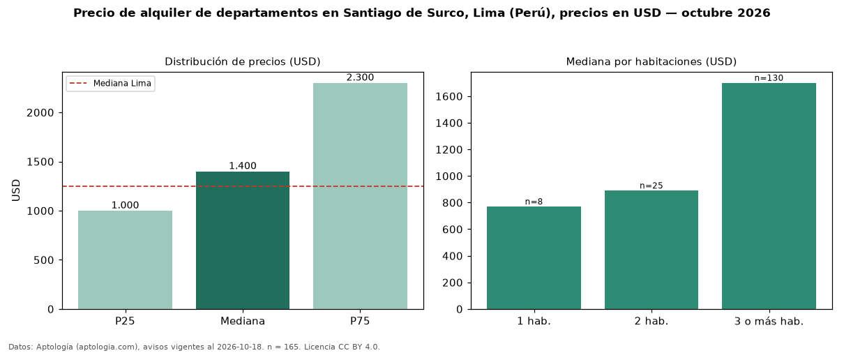 Precio de alquiler de departamentos en Santiago de Surco, Lima (Perú), precios en USD — octubre 2026