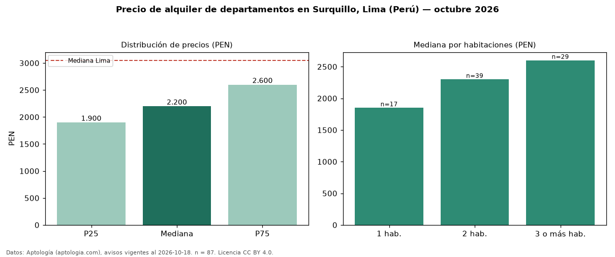Precio de alquiler de departamentos en Surquillo, Lima (Perú) — octubre 2026