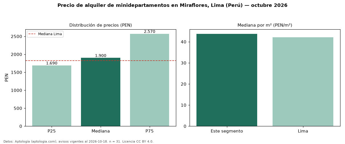 Precio de alquiler de minidepartamentos en Miraflores, Lima (Perú) — octubre 2026