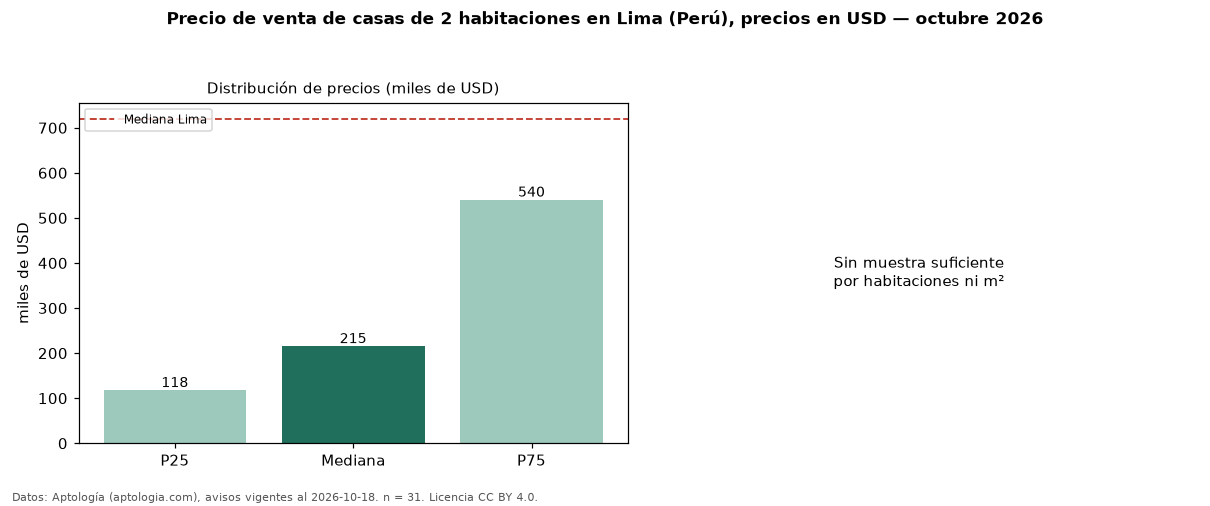 Precio de venta de casas de 2 habitaciones en Lima (Perú), precios en USD — octubre 2026