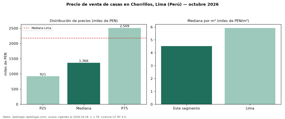 Precio de venta de casas en Chorrillos, Lima (Perú) — octubre 2026