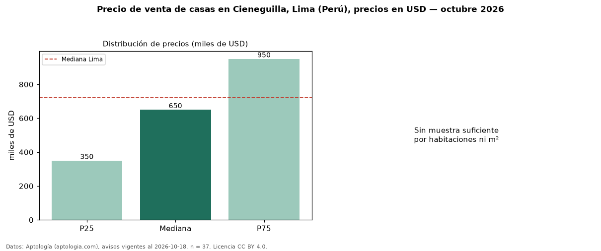Precio de venta de casas en Cieneguilla, Lima (Perú), precios en USD — octubre 2026