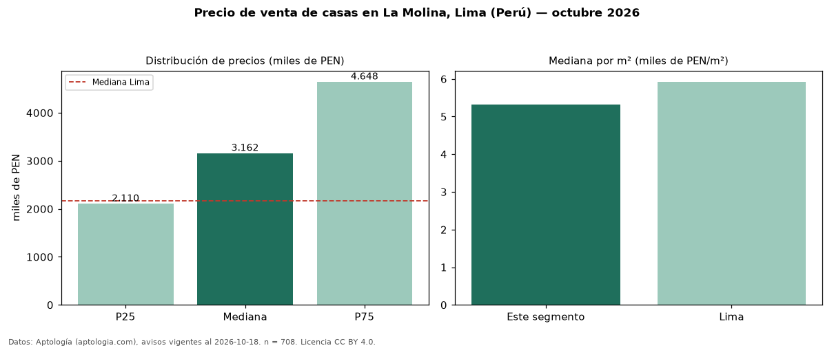 Precio de venta de casas en La Molina, Lima (Perú) — octubre 2026