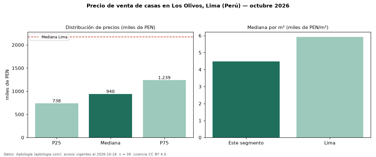 Precio de venta de casas en Los Olivos, Lima (Perú) — octubre 2026