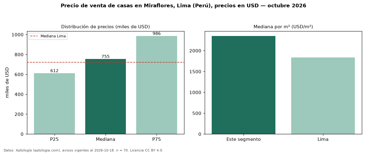 Precio de venta de casas en Miraflores, Lima (Perú), precios en USD — octubre 2026