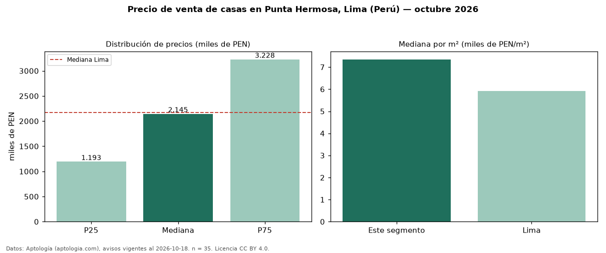 Precio de venta de casas en Punta Hermosa, Lima (Perú) — octubre 2026